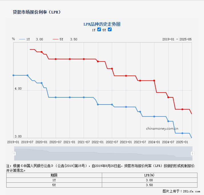 重磅！降息！桂林房贷利率3.0% - 南通生活资讯 - 南通28生活网 nt.28life.net